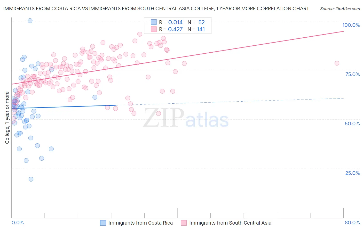 Immigrants from Costa Rica vs Immigrants from South Central Asia College, 1 year or more