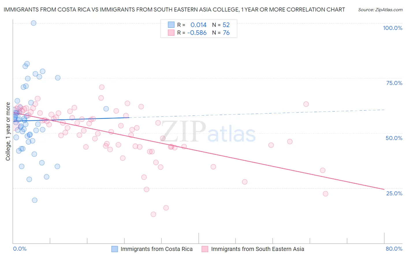 Immigrants from Costa Rica vs Immigrants from South Eastern Asia College, 1 year or more