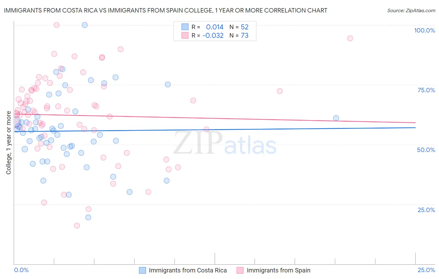 Immigrants from Costa Rica vs Immigrants from Spain College, 1 year or more