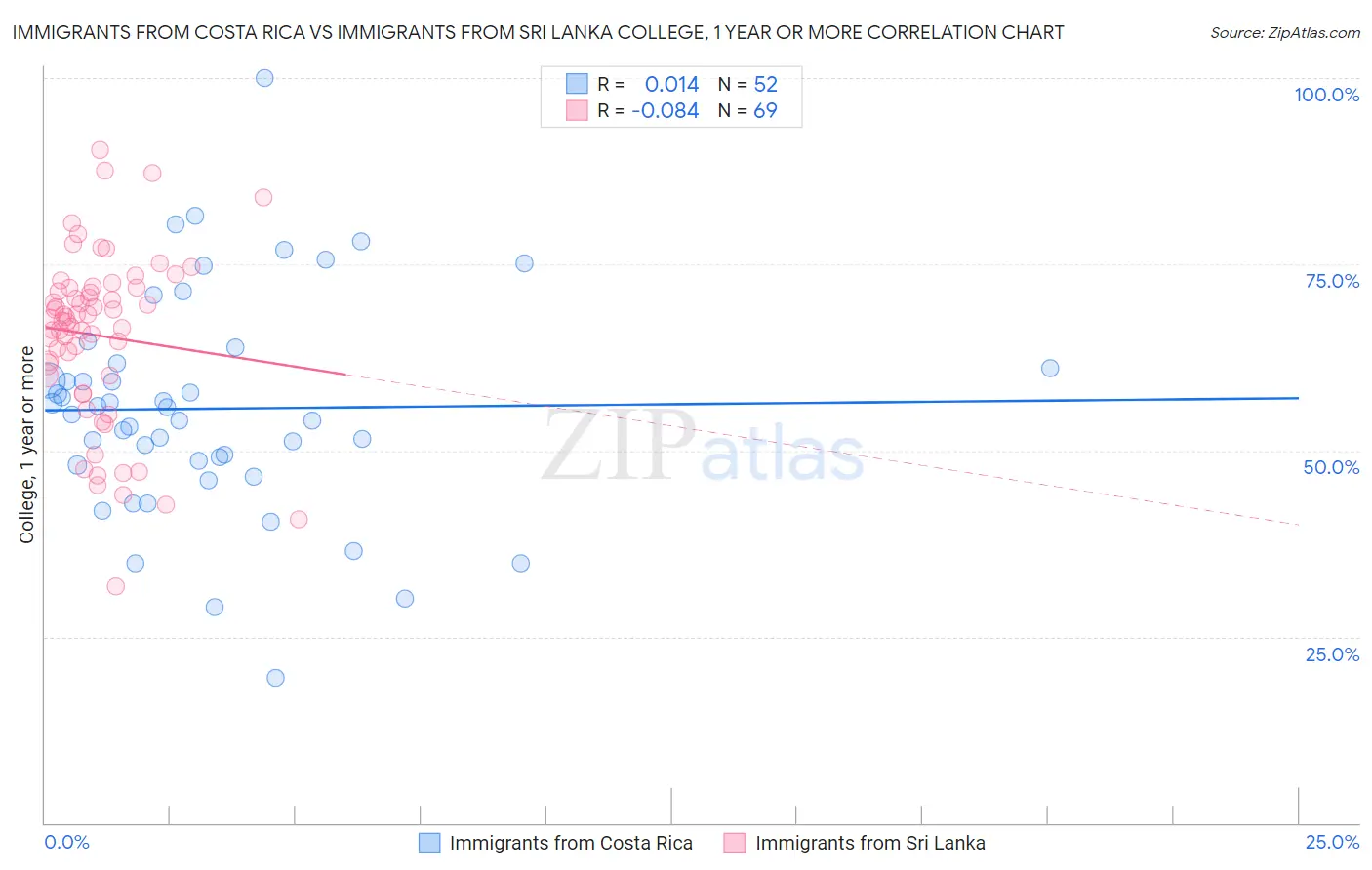 Immigrants from Costa Rica vs Immigrants from Sri Lanka College, 1 year or more