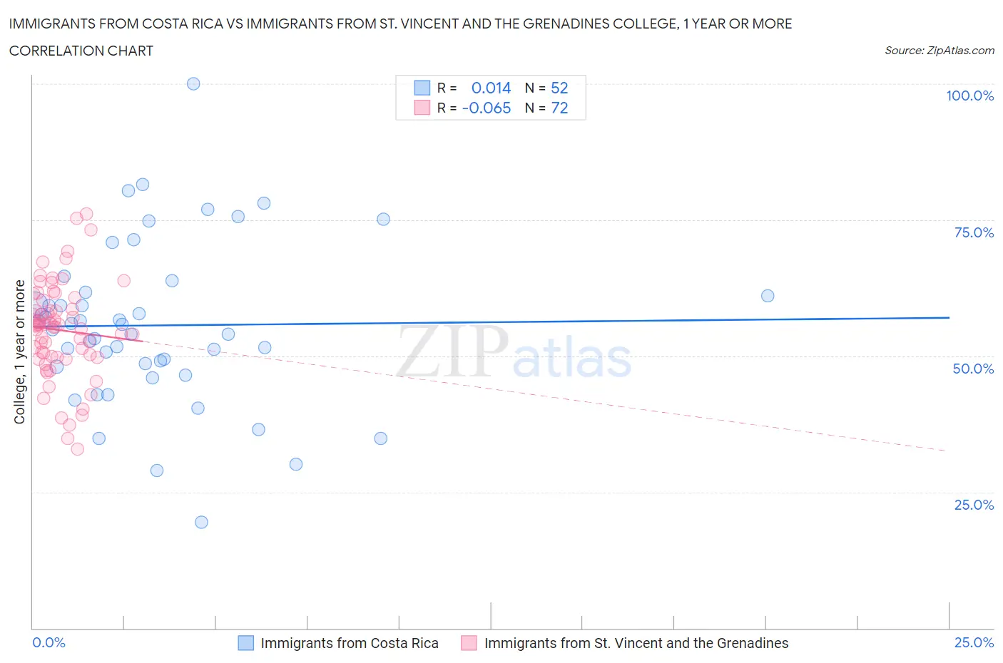 Immigrants from Costa Rica vs Immigrants from St. Vincent and the Grenadines College, 1 year or more