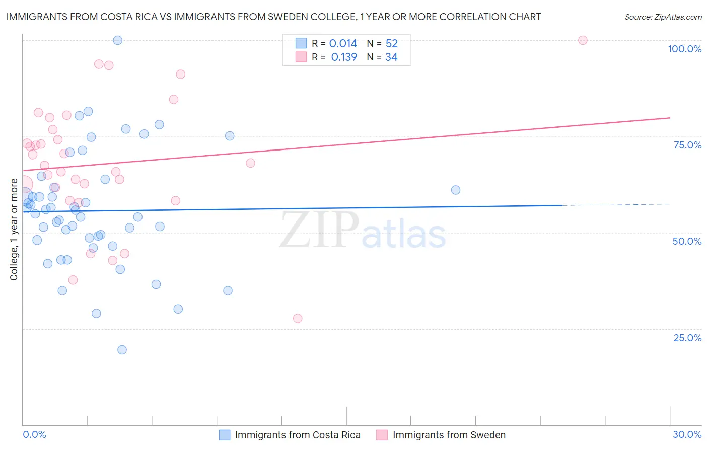Immigrants from Costa Rica vs Immigrants from Sweden College, 1 year or more