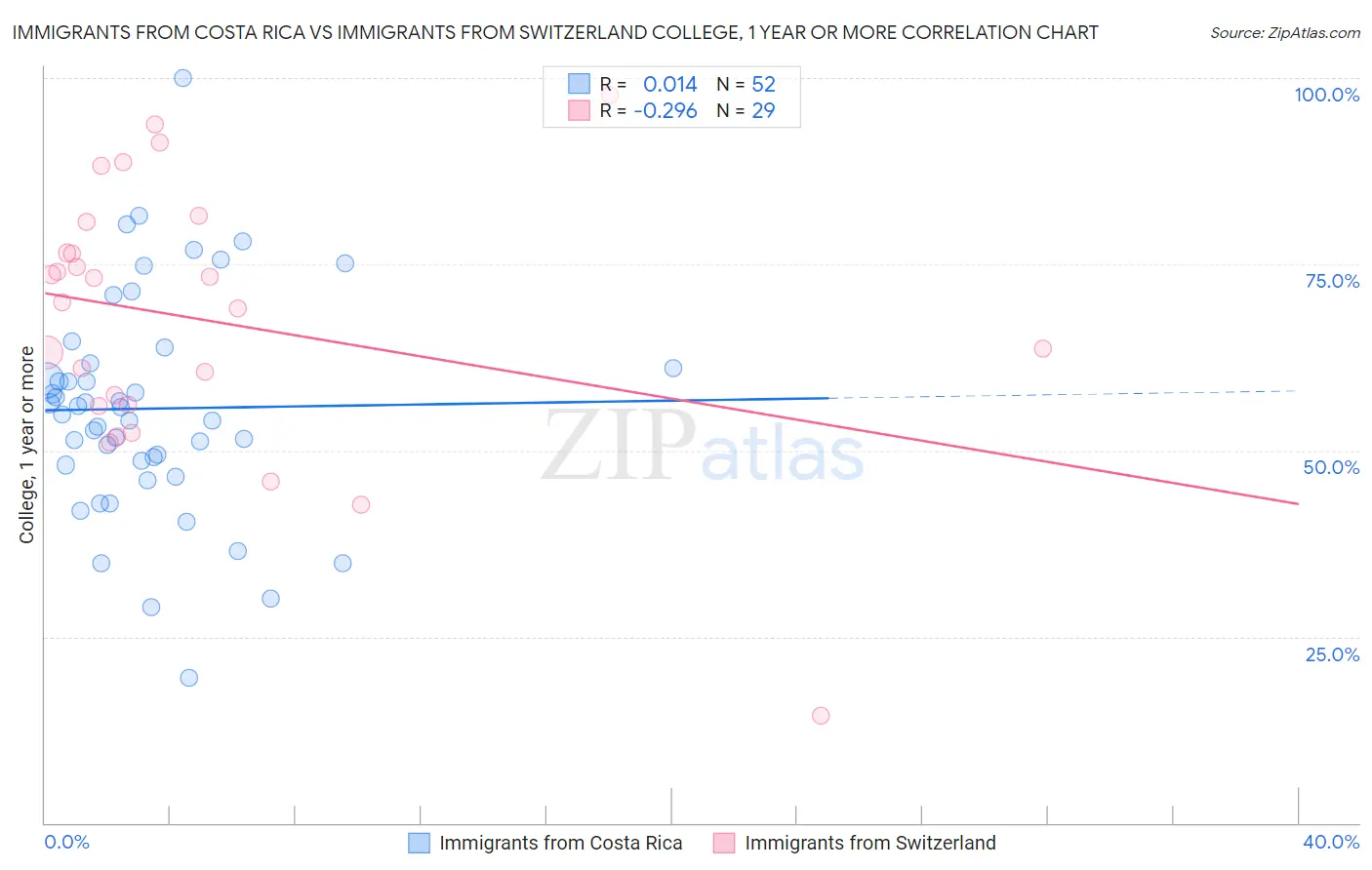 Immigrants from Costa Rica vs Immigrants from Switzerland College, 1 year or more