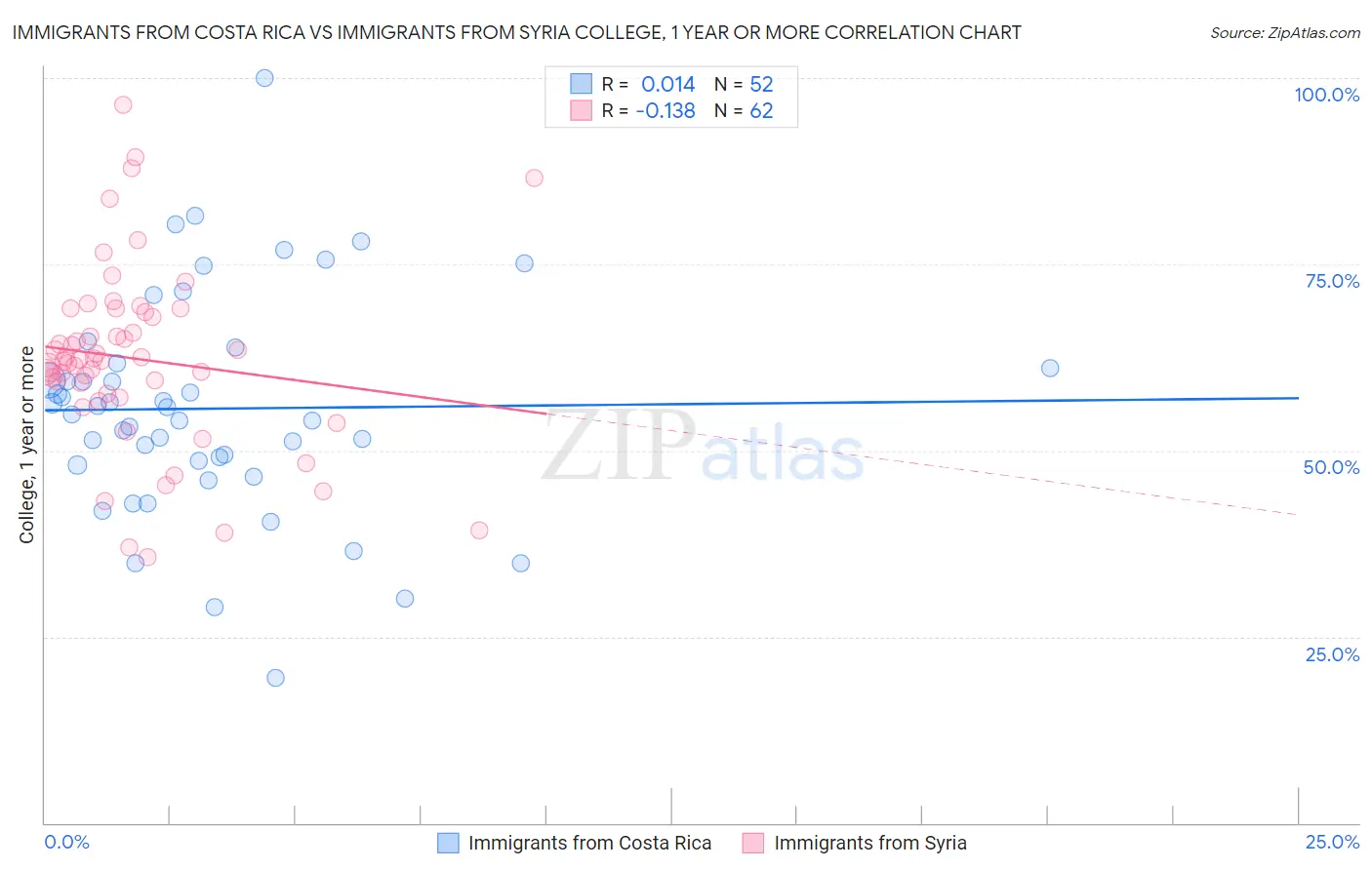 Immigrants from Costa Rica vs Immigrants from Syria College, 1 year or more