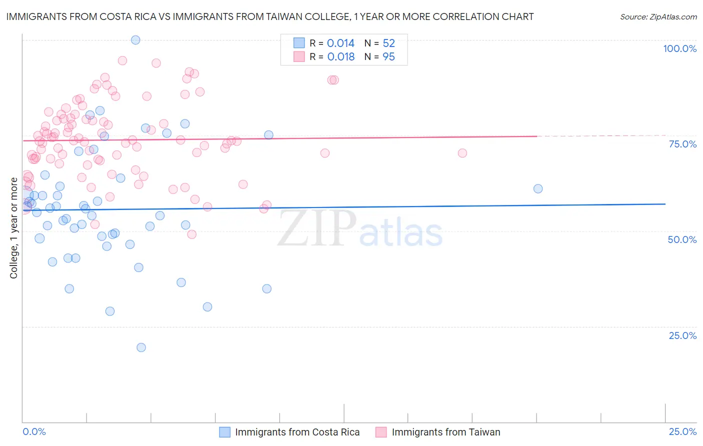 Immigrants from Costa Rica vs Immigrants from Taiwan College, 1 year or more