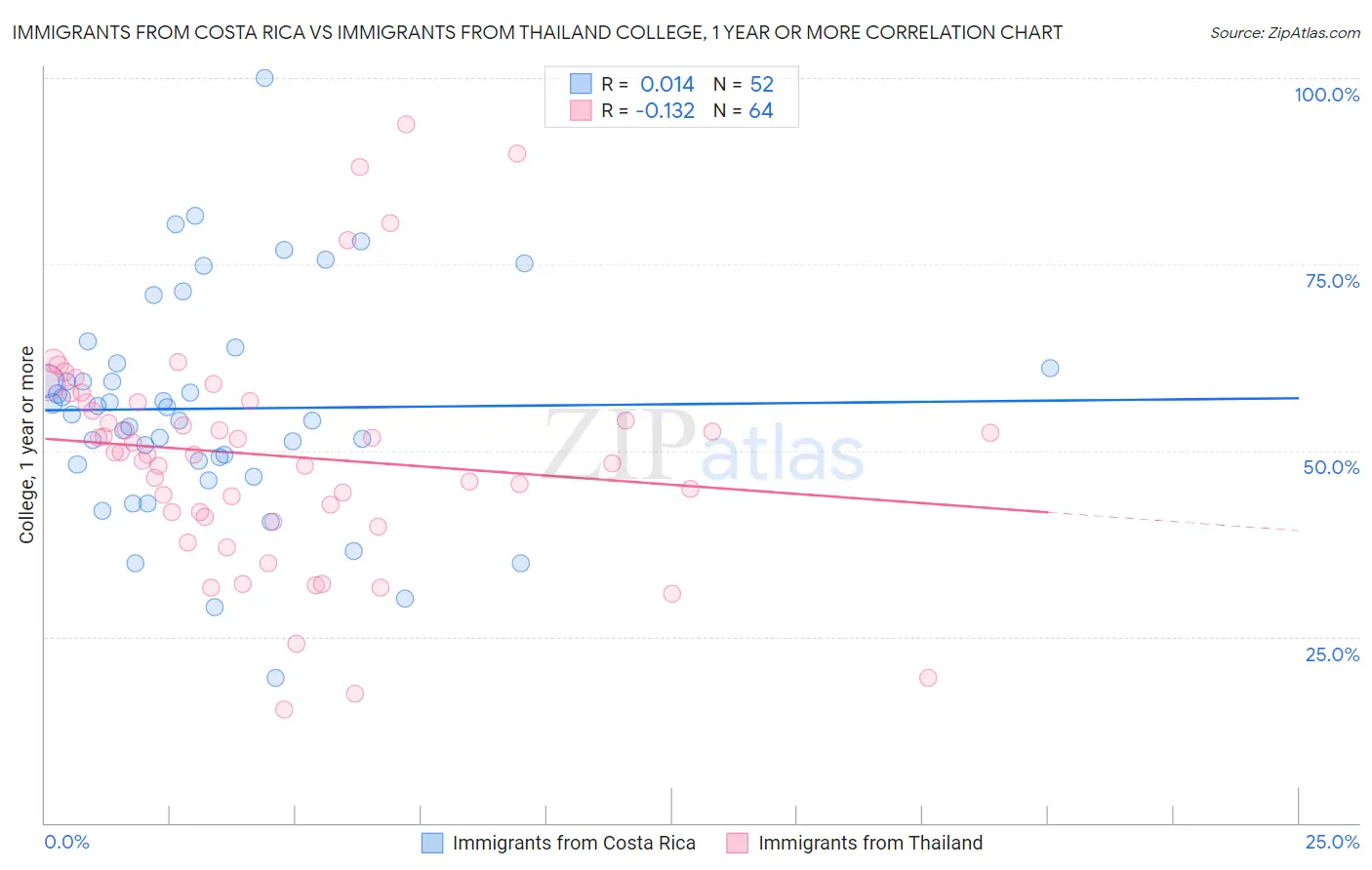 Immigrants from Costa Rica vs Immigrants from Thailand College, 1 year or more