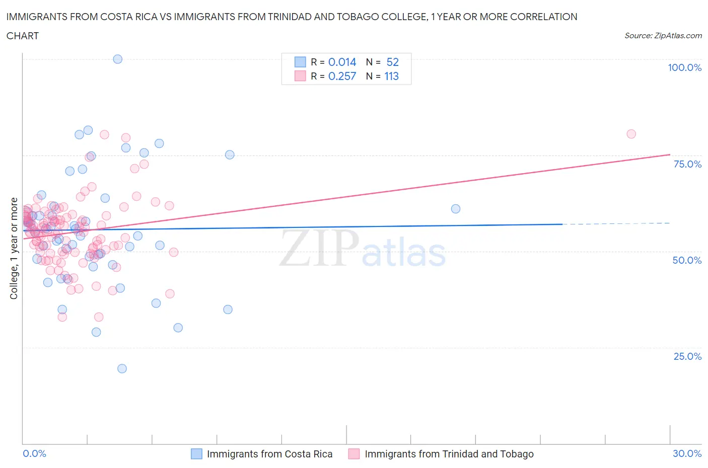 Immigrants from Costa Rica vs Immigrants from Trinidad and Tobago College, 1 year or more