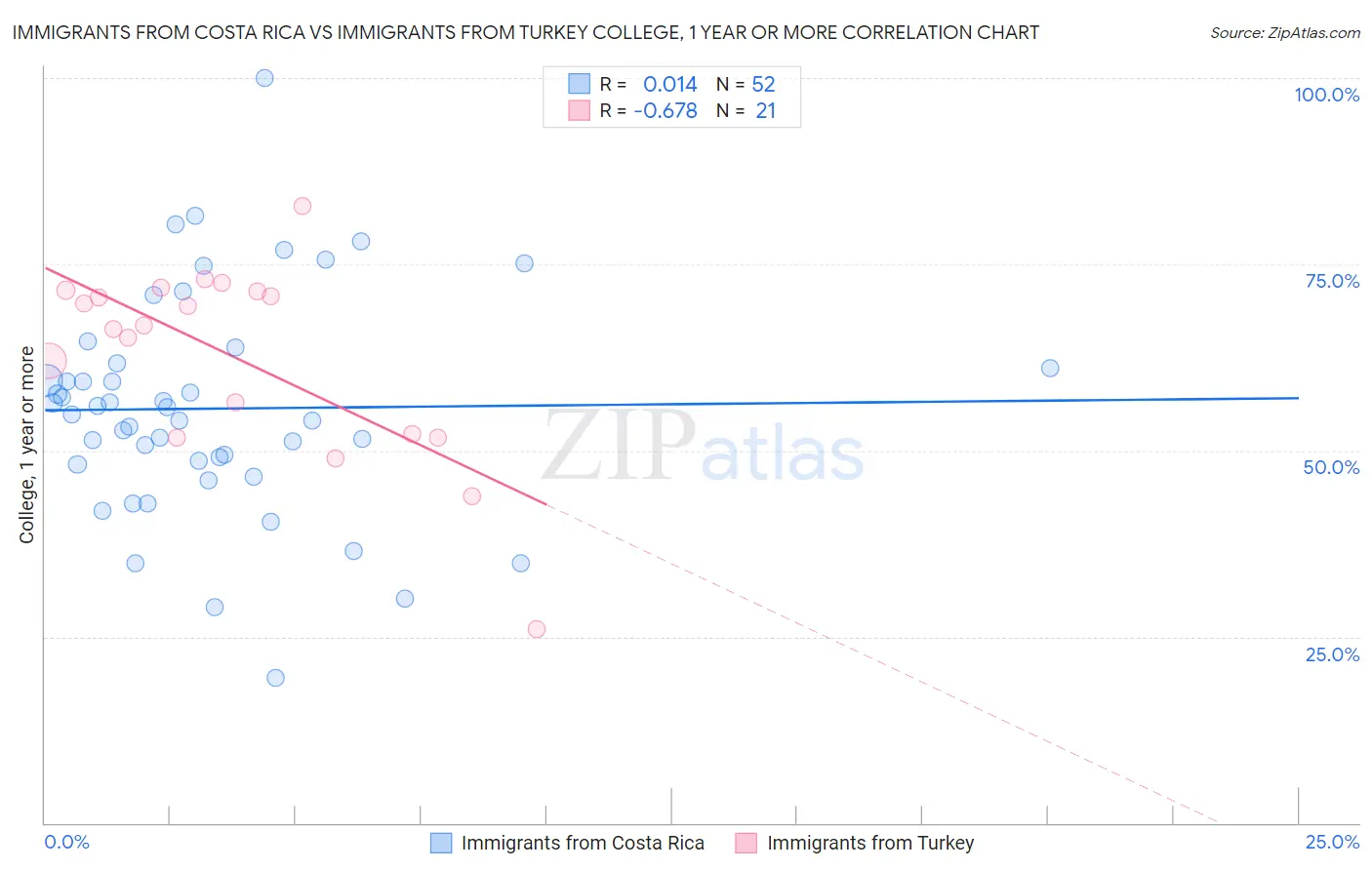 Immigrants from Costa Rica vs Immigrants from Turkey College, 1 year or more