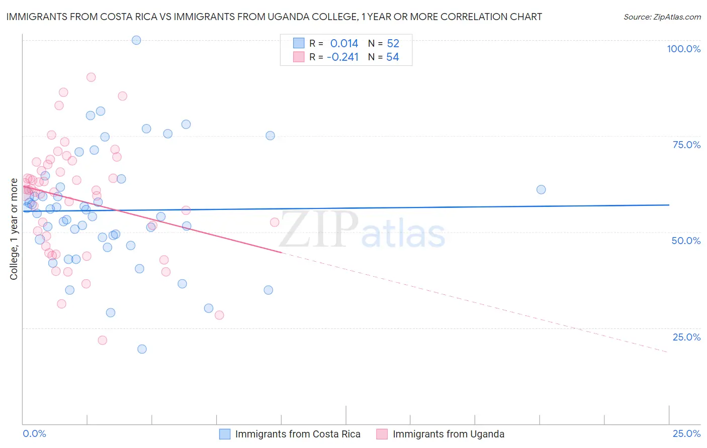 Immigrants from Costa Rica vs Immigrants from Uganda College, 1 year or more