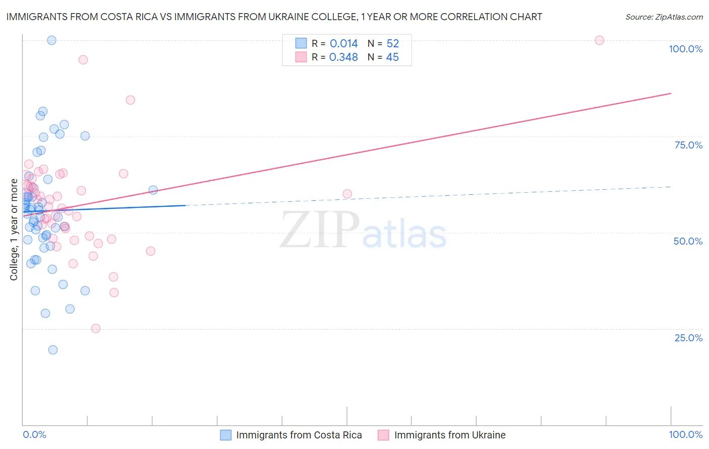 Immigrants from Costa Rica vs Immigrants from Ukraine College, 1 year or more