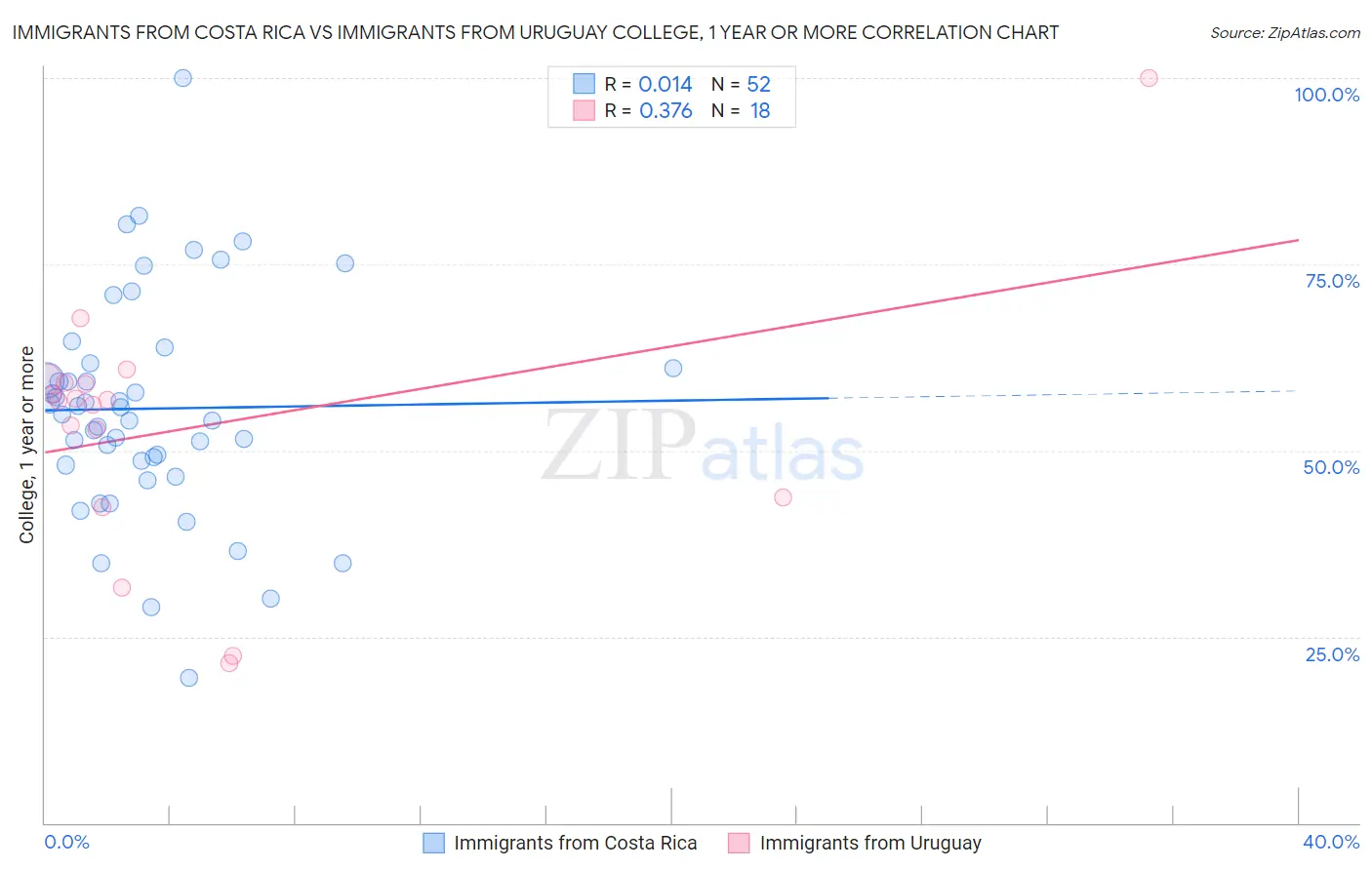 Immigrants from Costa Rica vs Immigrants from Uruguay College, 1 year or more