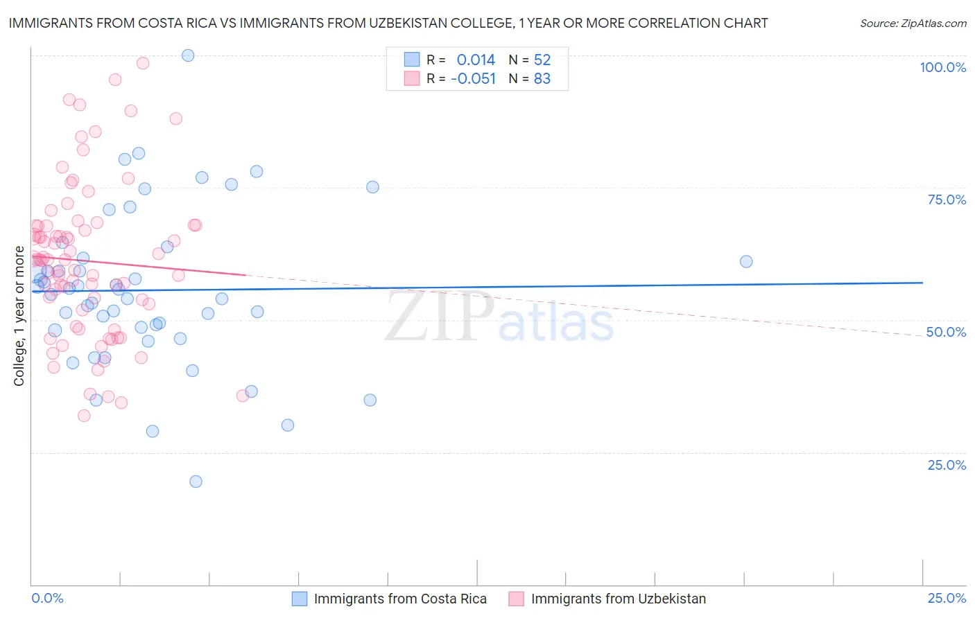 Immigrants from Costa Rica vs Immigrants from Uzbekistan College, 1 year or more
