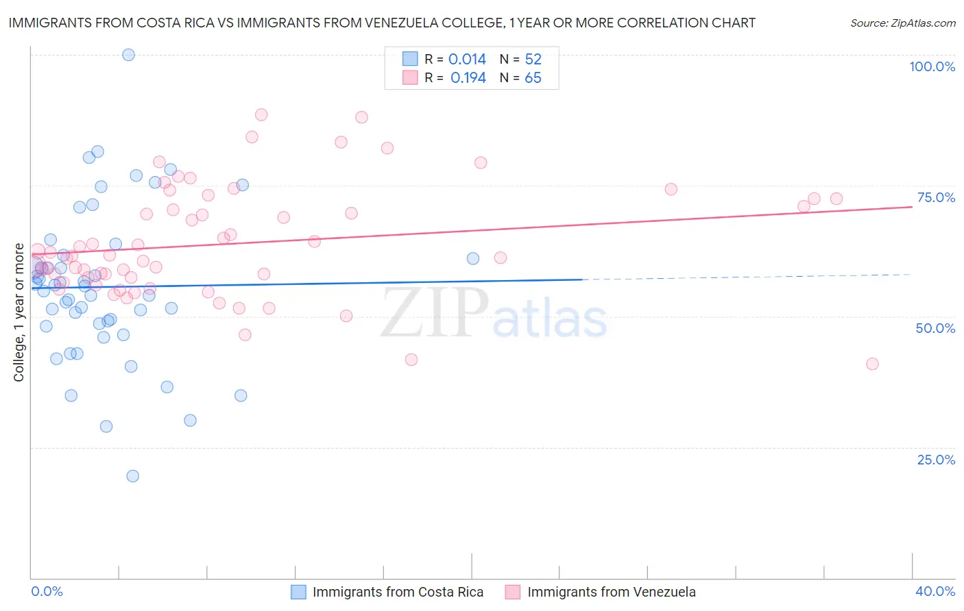 Immigrants from Costa Rica vs Immigrants from Venezuela College, 1 year or more