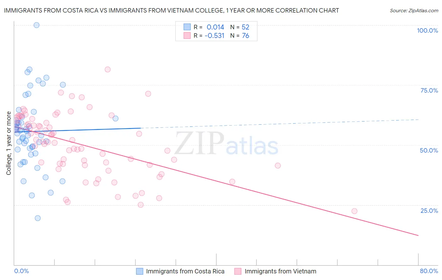 Immigrants from Costa Rica vs Immigrants from Vietnam College, 1 year or more