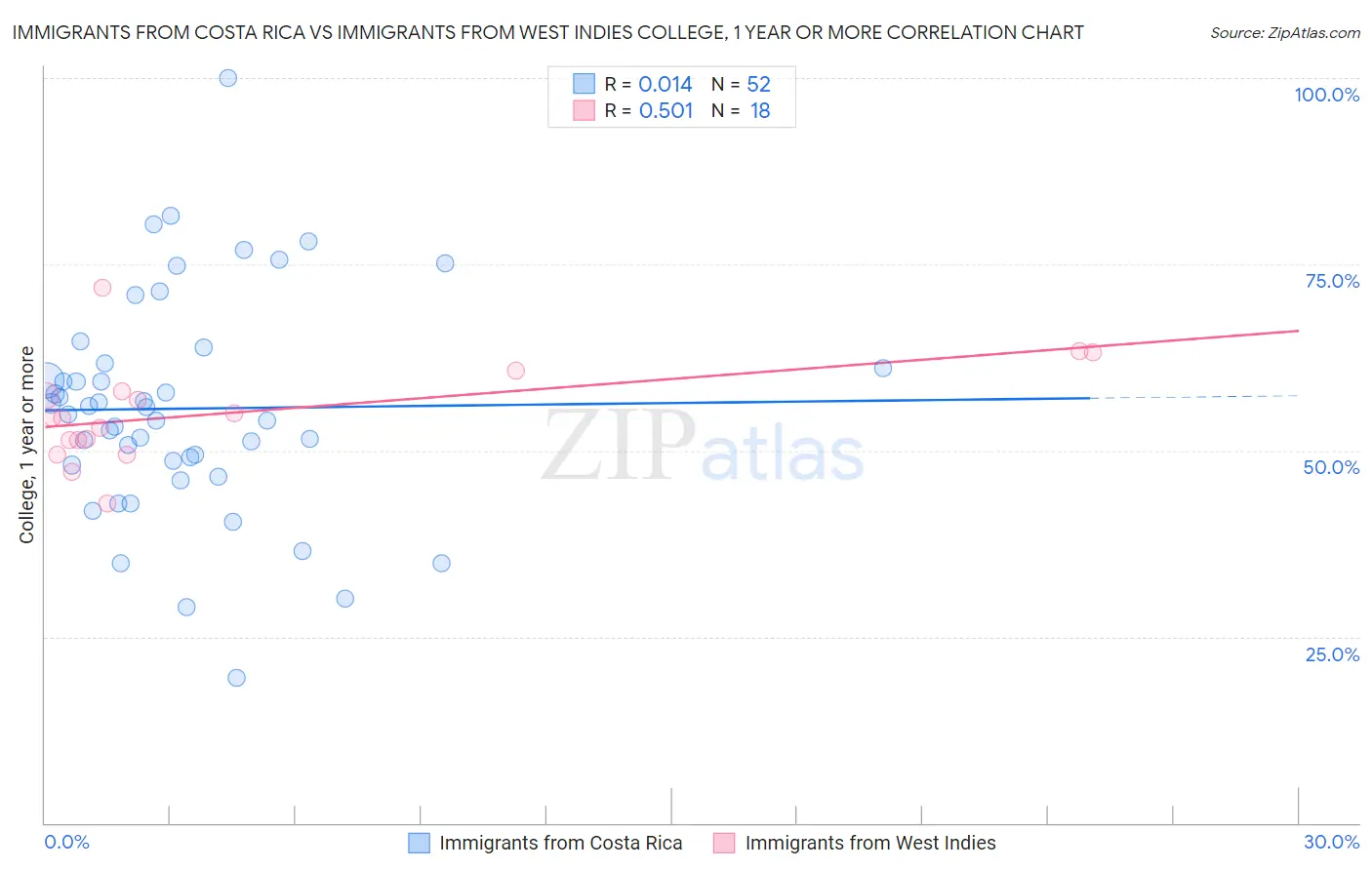 Immigrants from Costa Rica vs Immigrants from West Indies College, 1 year or more