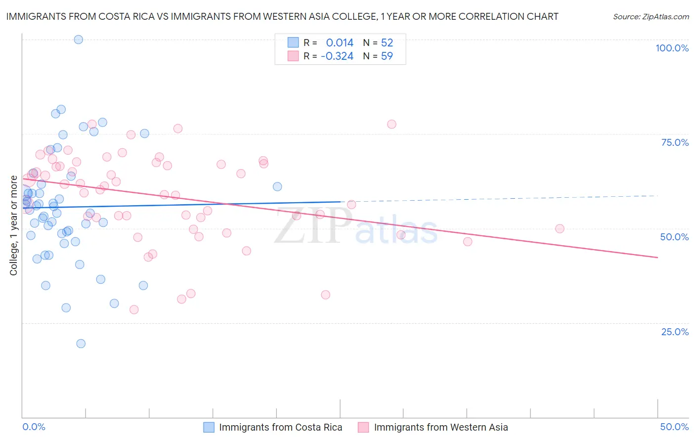 Immigrants from Costa Rica vs Immigrants from Western Asia College, 1 year or more