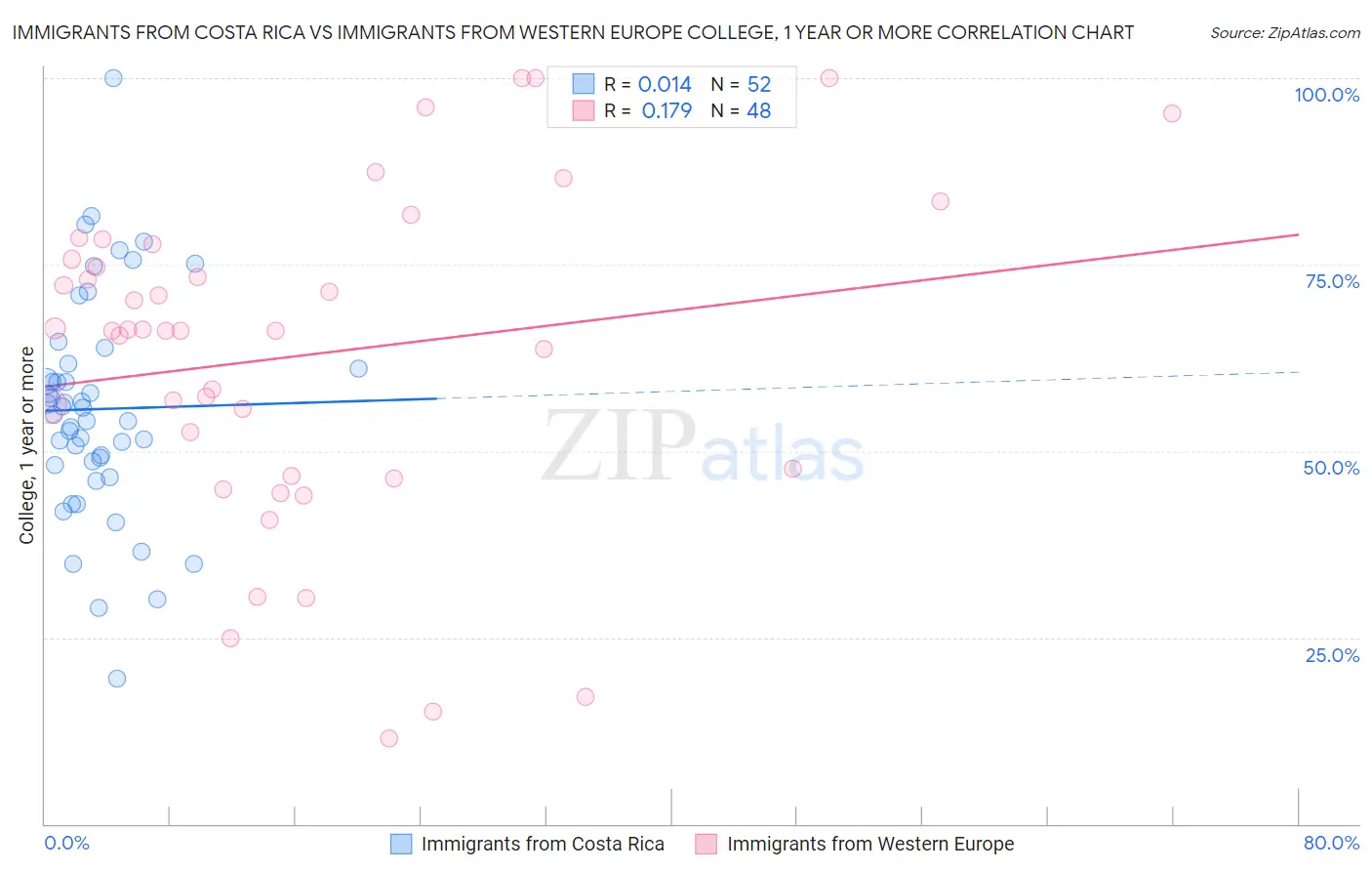 Immigrants from Costa Rica vs Immigrants from Western Europe College, 1 year or more