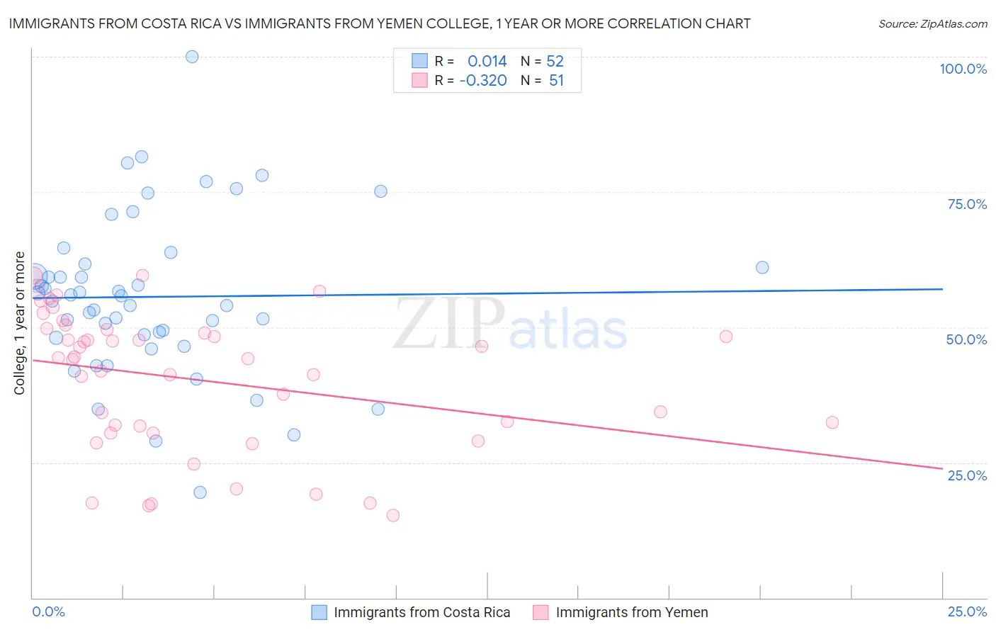 Immigrants from Costa Rica vs Immigrants from Yemen College, 1 year or more