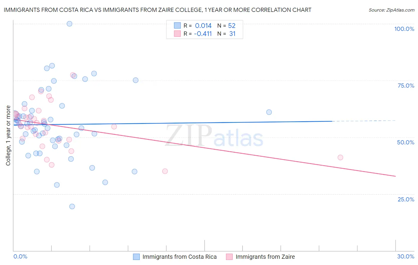 Immigrants from Costa Rica vs Immigrants from Zaire College, 1 year or more