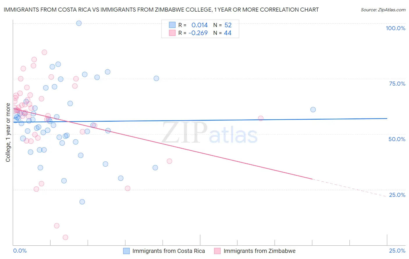 Immigrants from Costa Rica vs Immigrants from Zimbabwe College, 1 year or more