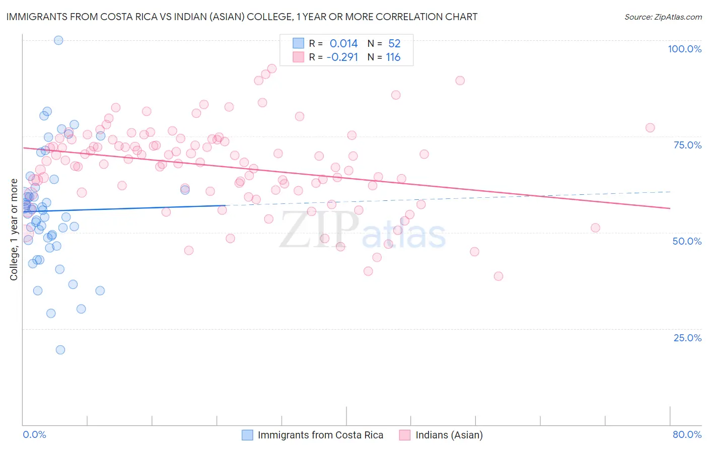 Immigrants from Costa Rica vs Indian (Asian) College, 1 year or more