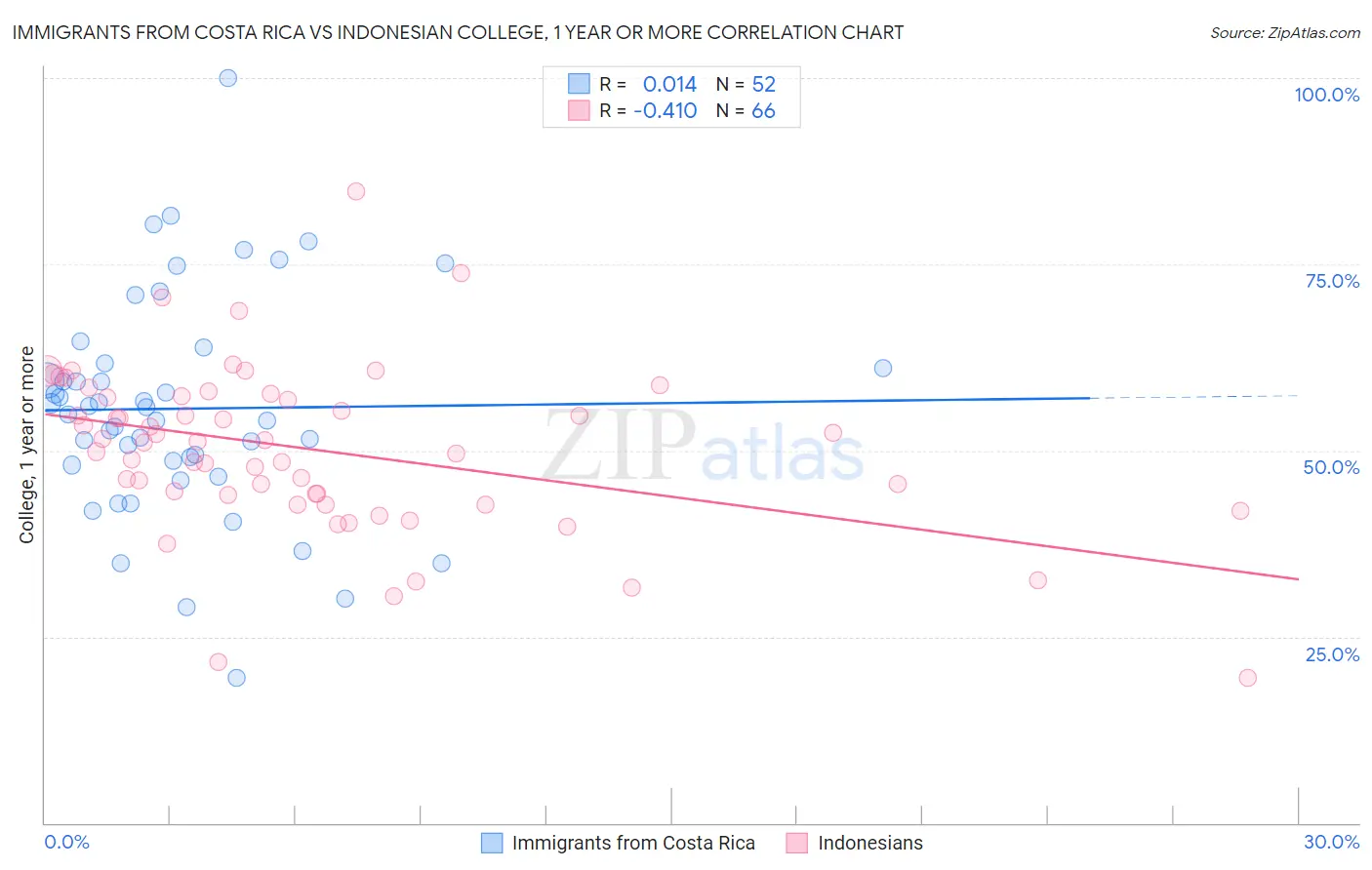 Immigrants from Costa Rica vs Indonesian College, 1 year or more