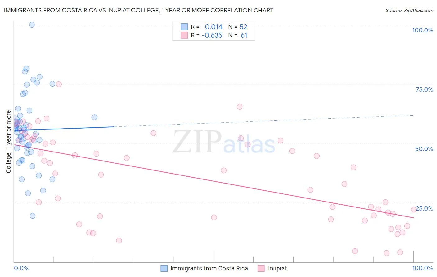 Immigrants from Costa Rica vs Inupiat College, 1 year or more