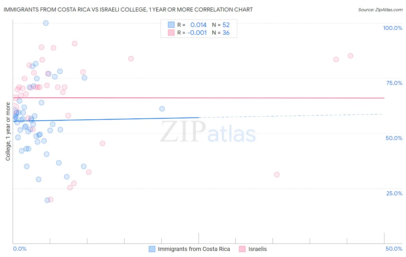 Immigrants from Costa Rica vs Israeli College, 1 year or more