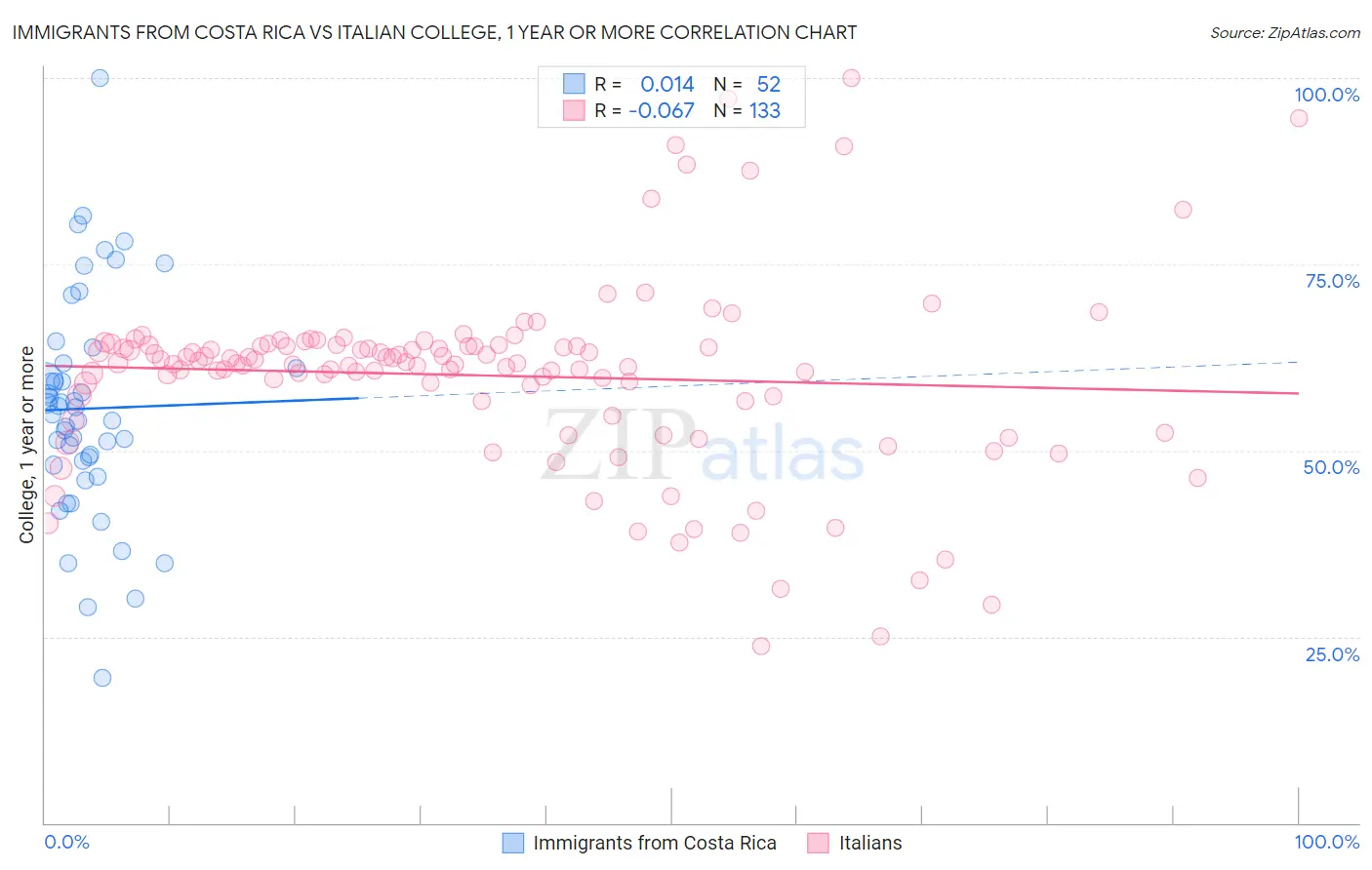 Immigrants from Costa Rica vs Italian College, 1 year or more