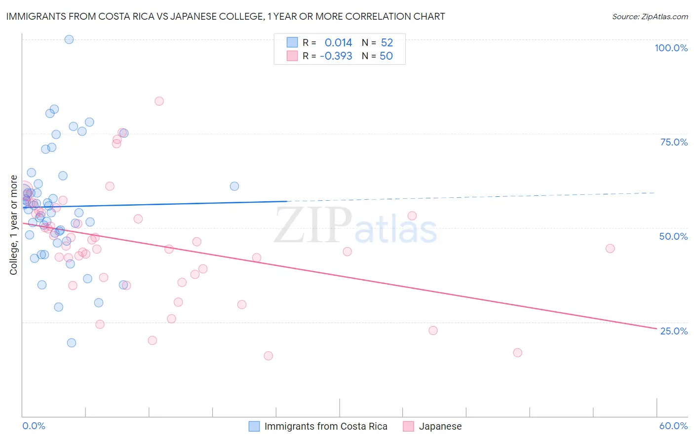 Immigrants from Costa Rica vs Japanese College, 1 year or more