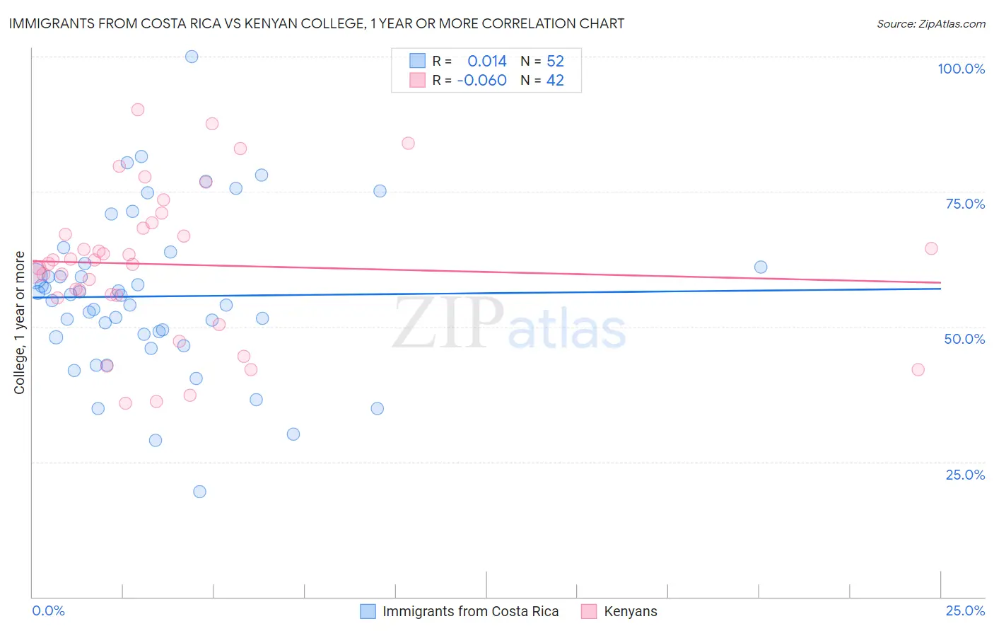 Immigrants from Costa Rica vs Kenyan College, 1 year or more