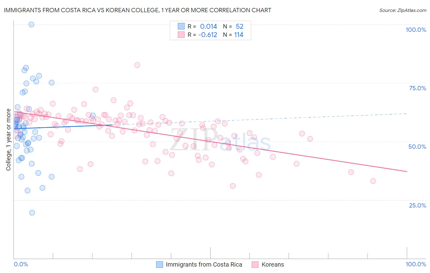 Immigrants from Costa Rica vs Korean College, 1 year or more