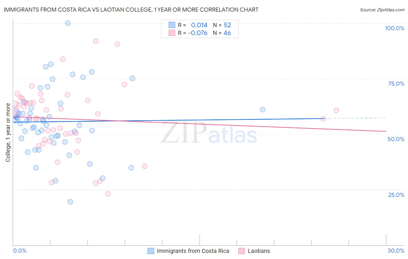 Immigrants from Costa Rica vs Laotian College, 1 year or more