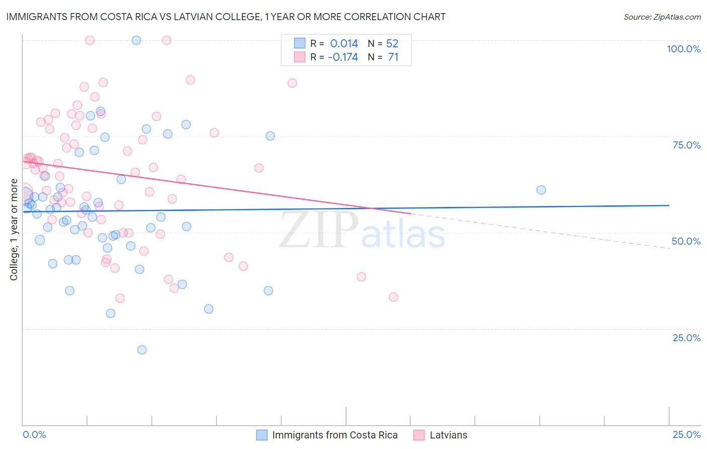 Immigrants from Costa Rica vs Latvian College, 1 year or more