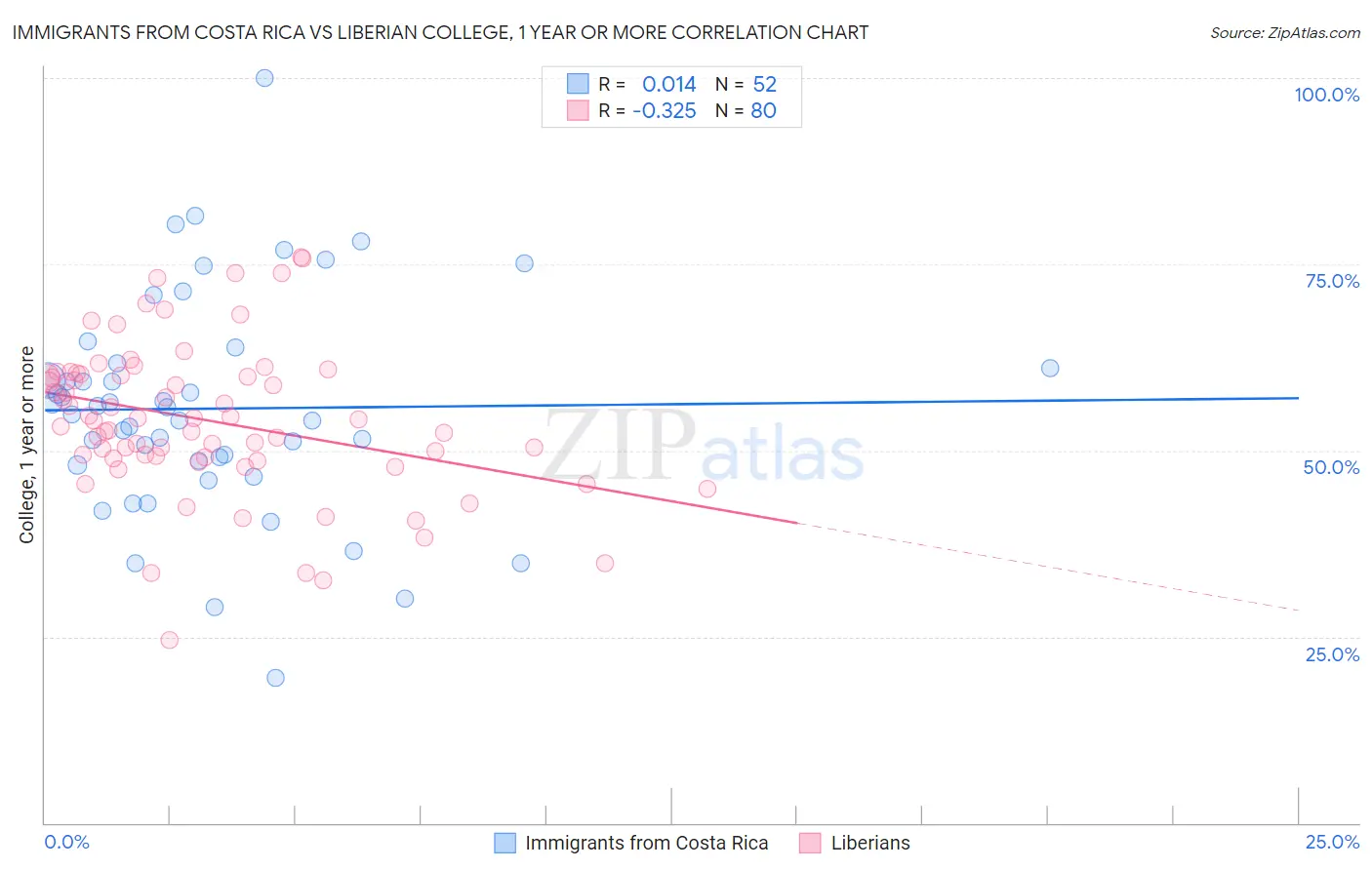 Immigrants from Costa Rica vs Liberian College, 1 year or more