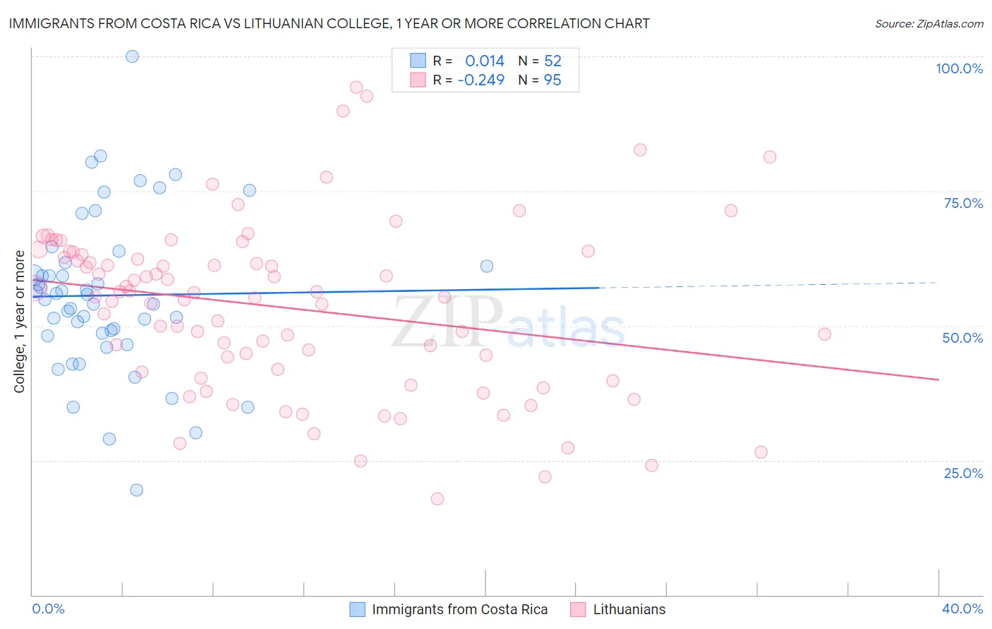 Immigrants from Costa Rica vs Lithuanian College, 1 year or more