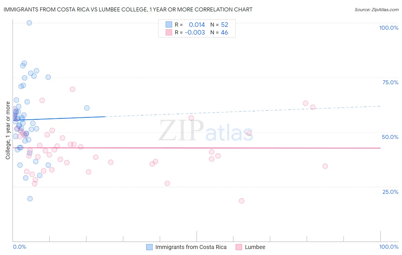 Immigrants from Costa Rica vs Lumbee College, 1 year or more