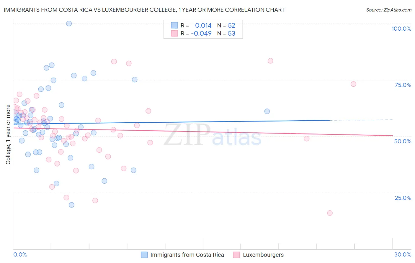 Immigrants from Costa Rica vs Luxembourger College, 1 year or more