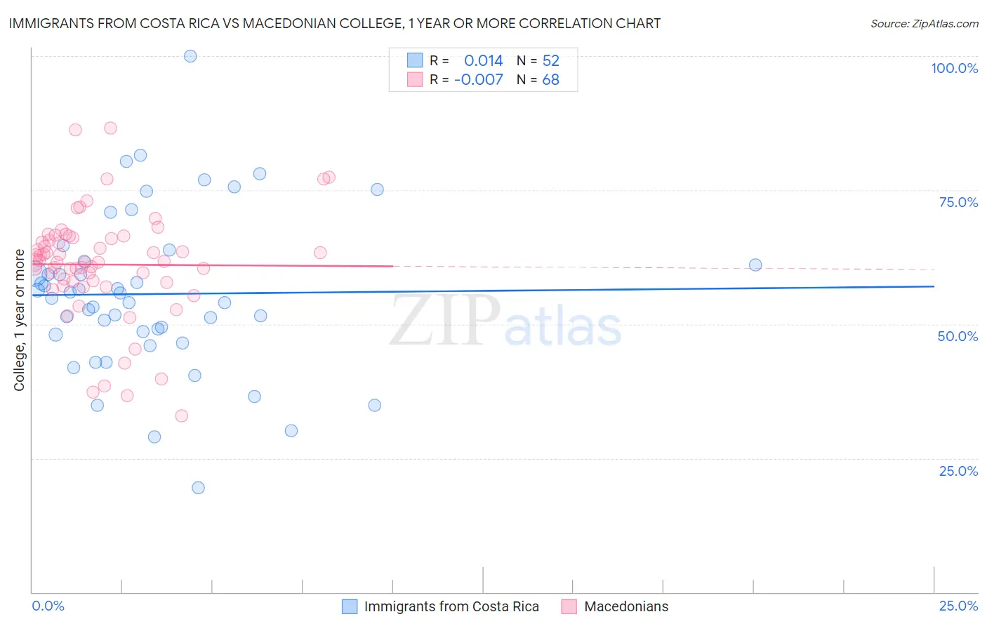 Immigrants from Costa Rica vs Macedonian College, 1 year or more