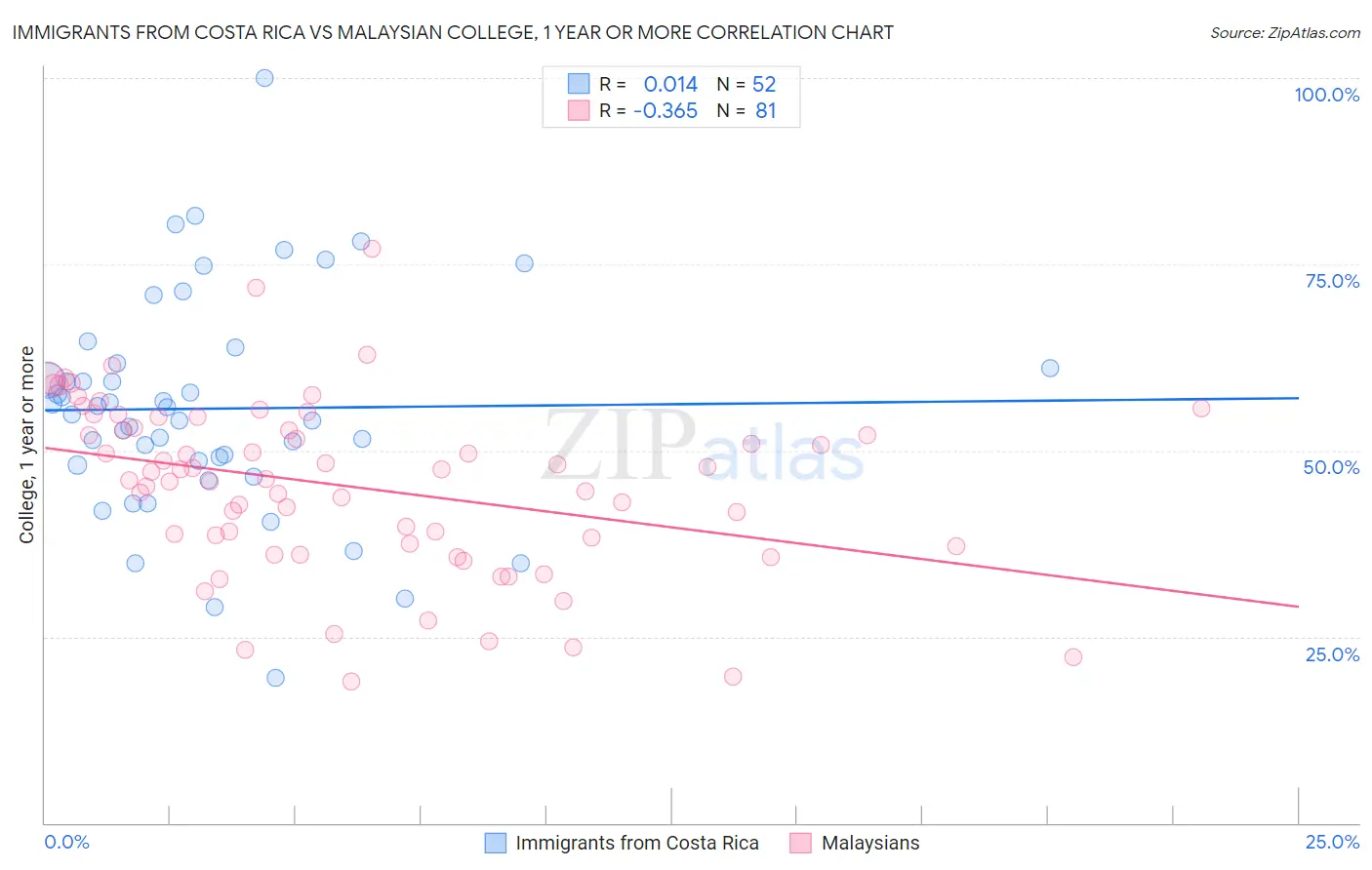 Immigrants from Costa Rica vs Malaysian College, 1 year or more