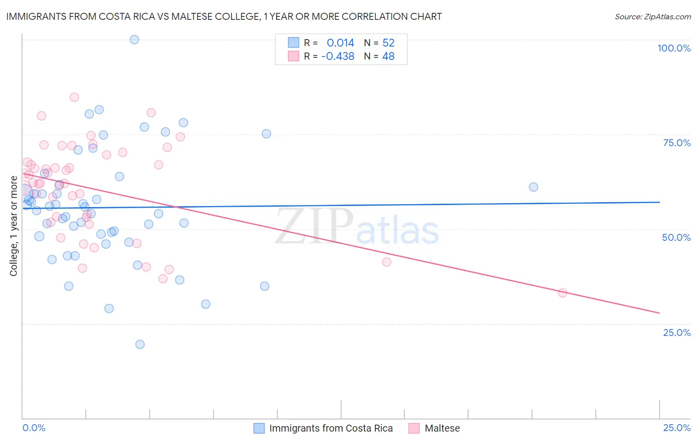 Immigrants from Costa Rica vs Maltese College, 1 year or more