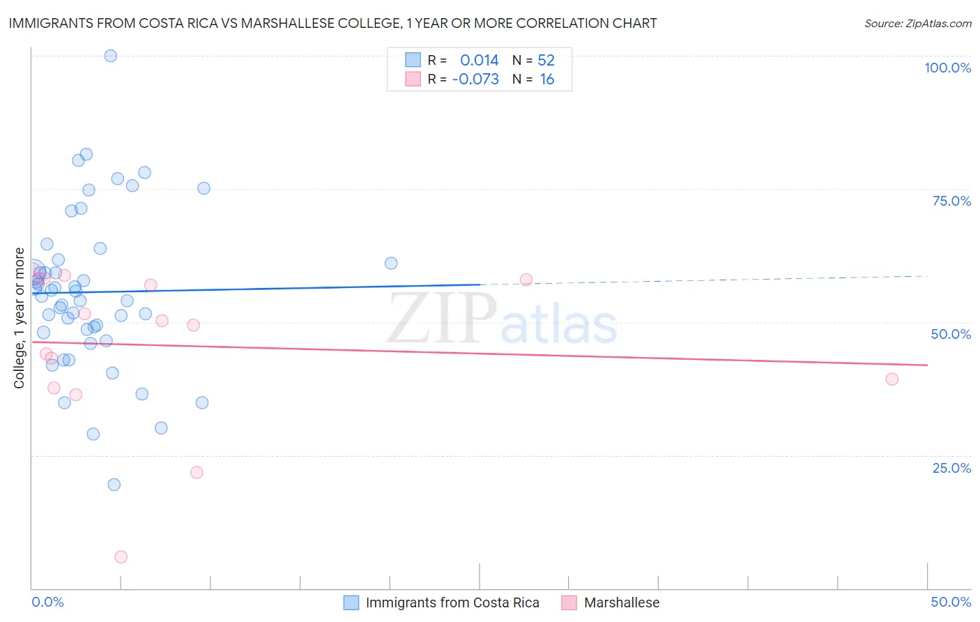 Immigrants from Costa Rica vs Marshallese College, 1 year or more