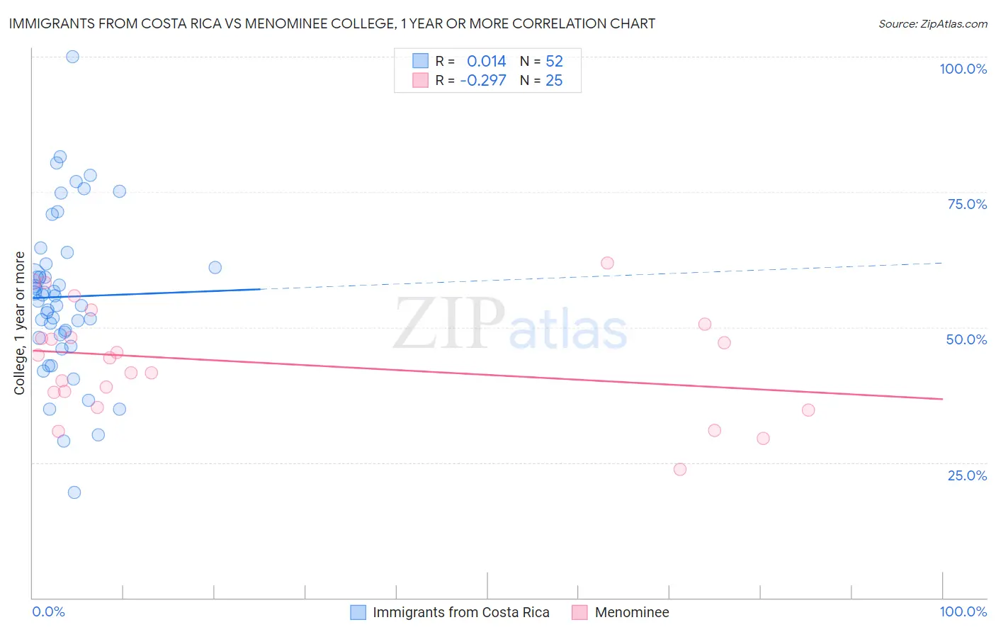 Immigrants from Costa Rica vs Menominee College, 1 year or more