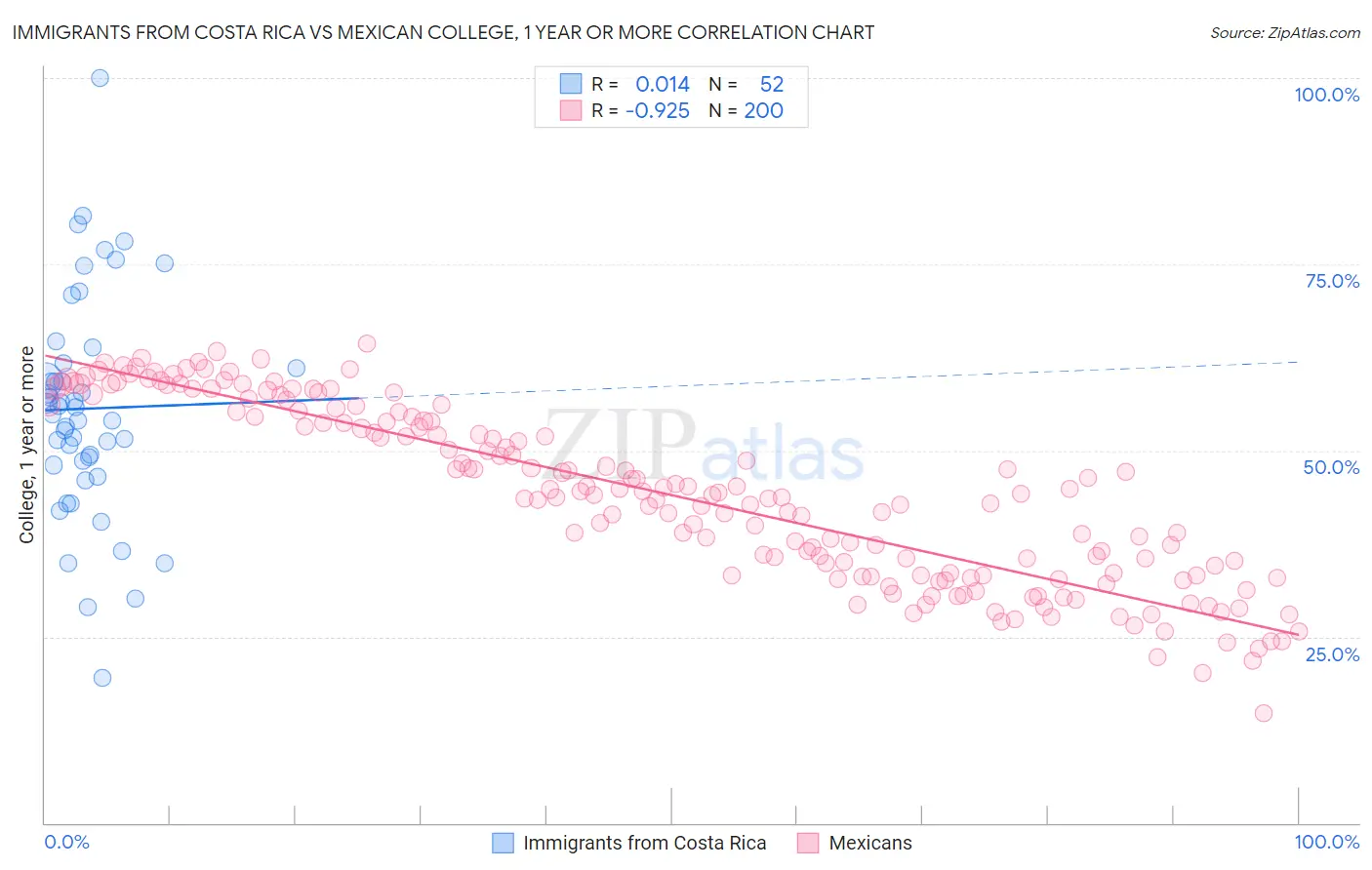 Immigrants from Costa Rica vs Mexican College, 1 year or more