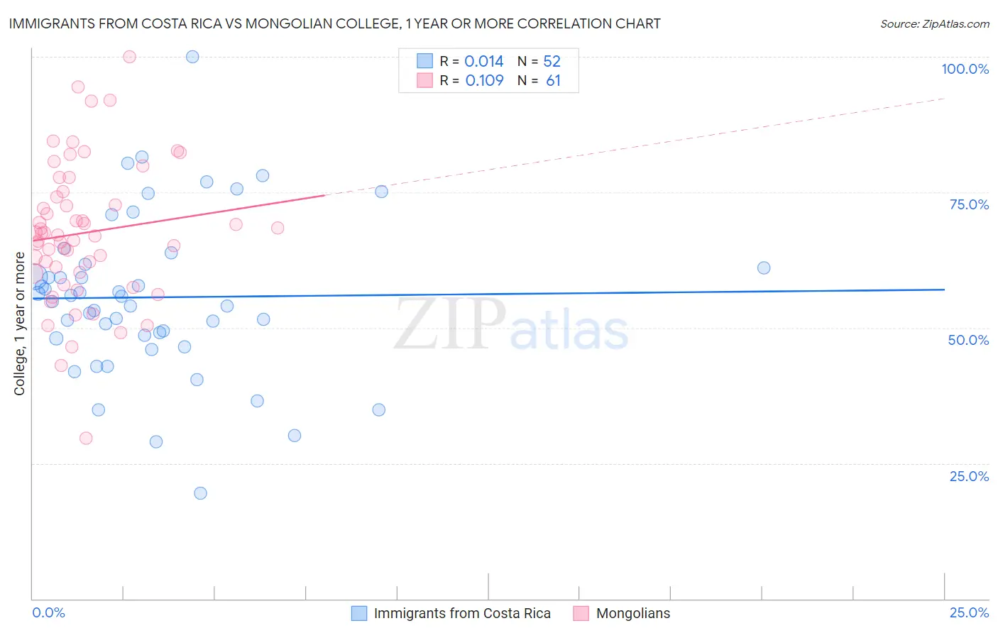 Immigrants from Costa Rica vs Mongolian College, 1 year or more