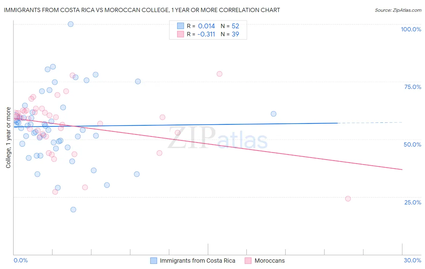 Immigrants from Costa Rica vs Moroccan College, 1 year or more