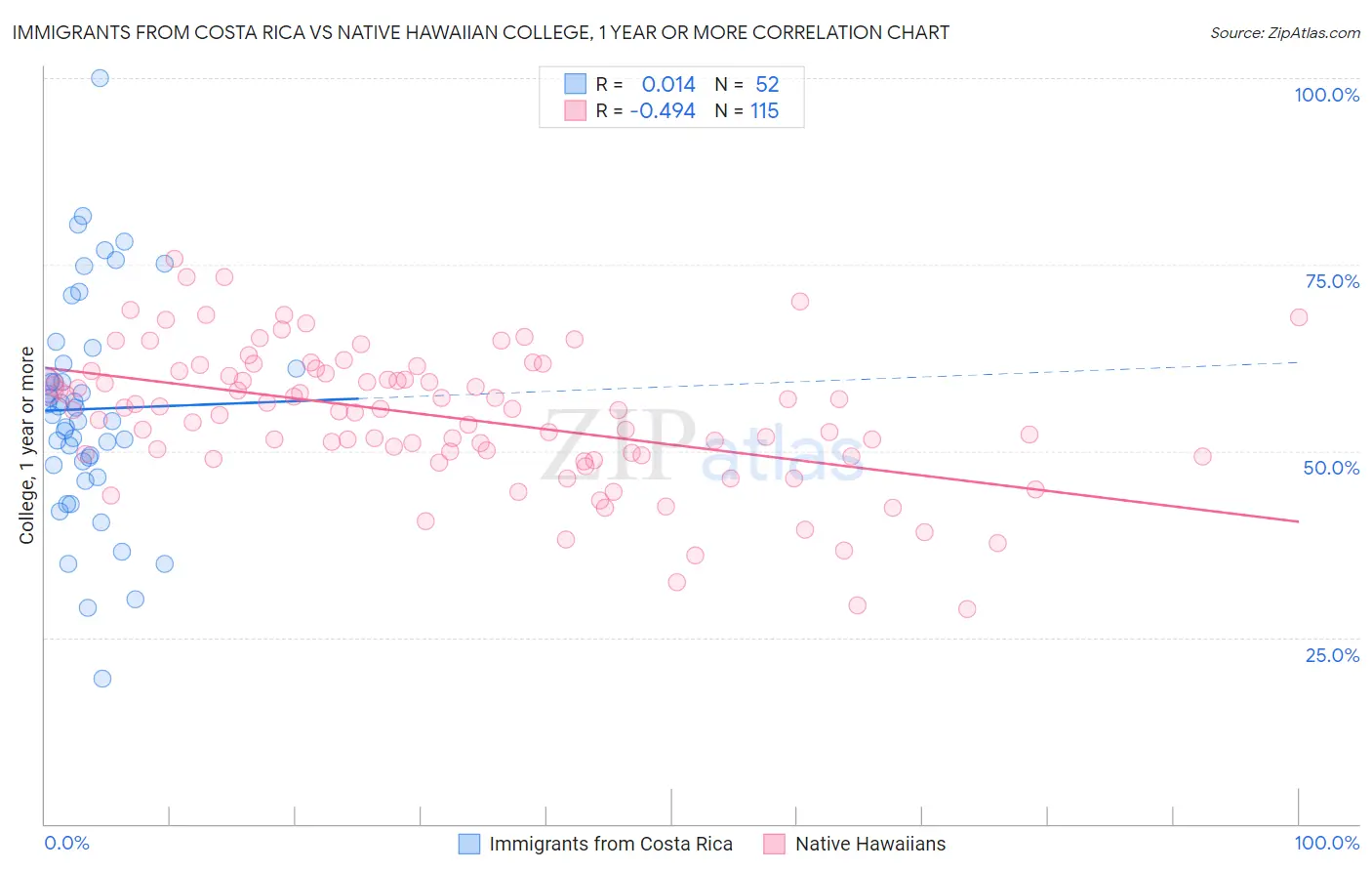 Immigrants from Costa Rica vs Native Hawaiian College, 1 year or more