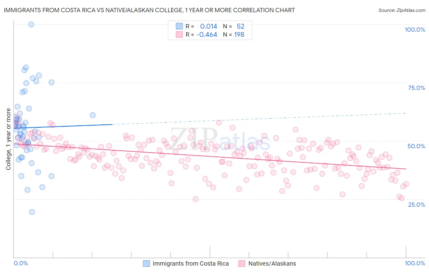 Immigrants from Costa Rica vs Native/Alaskan College, 1 year or more