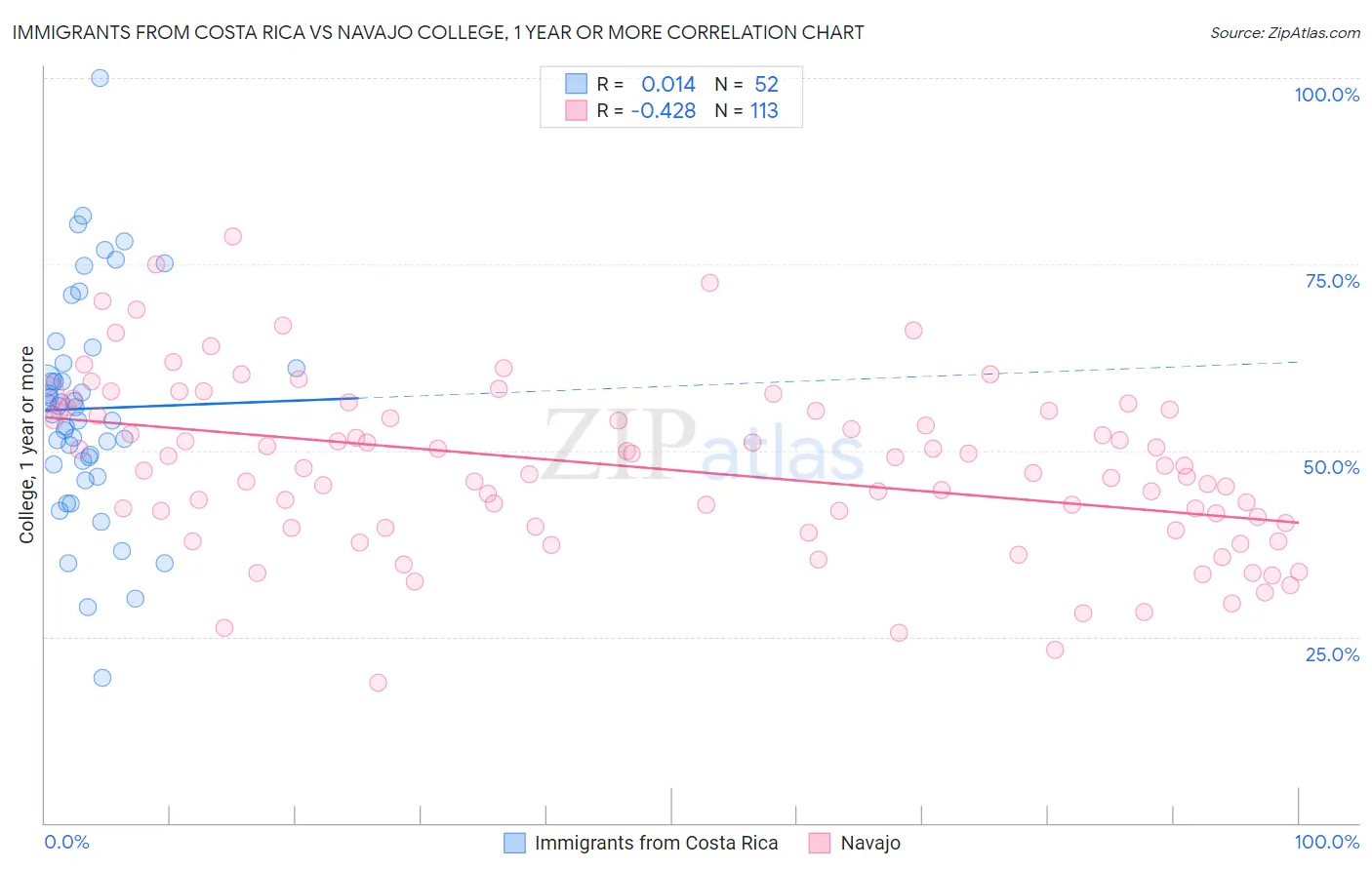 Immigrants from Costa Rica vs Navajo College, 1 year or more