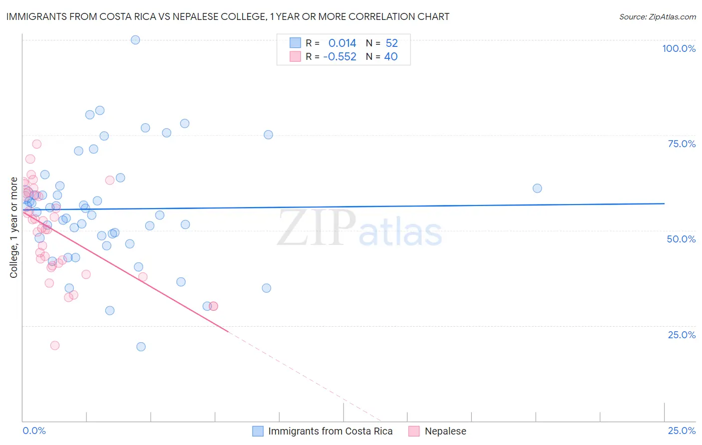 Immigrants from Costa Rica vs Nepalese College, 1 year or more